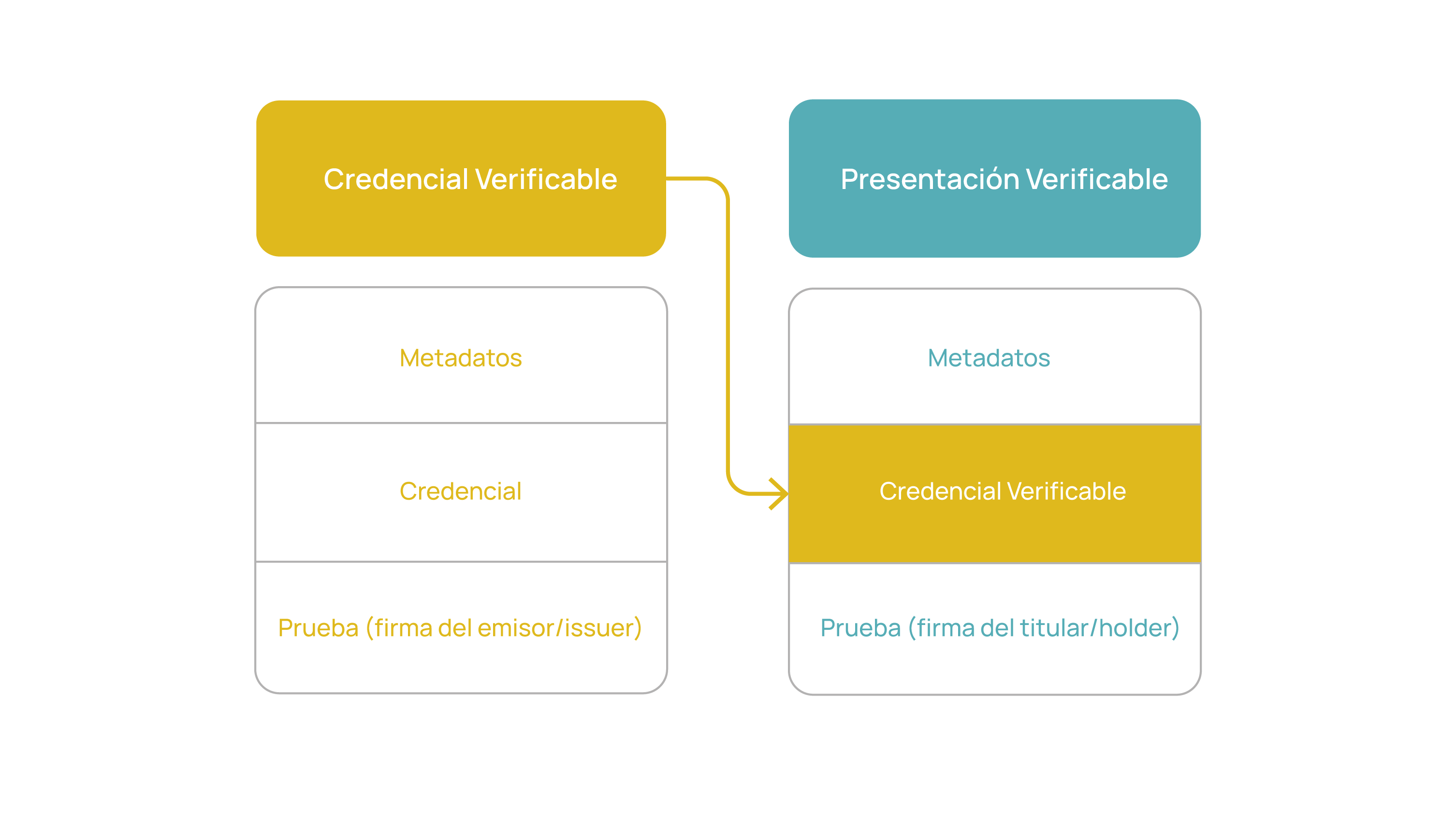 Verifiable Presentation