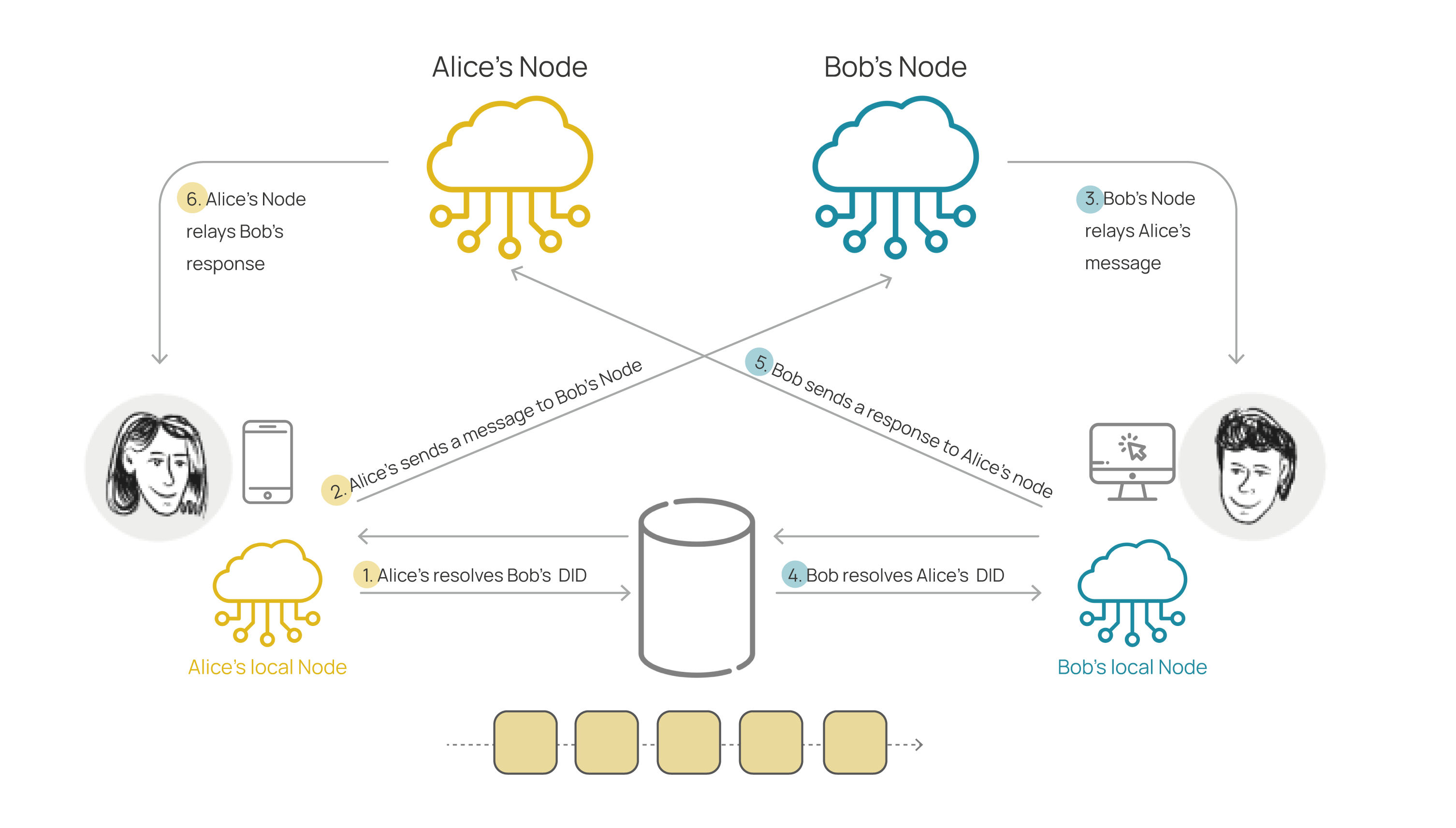 Interaction model