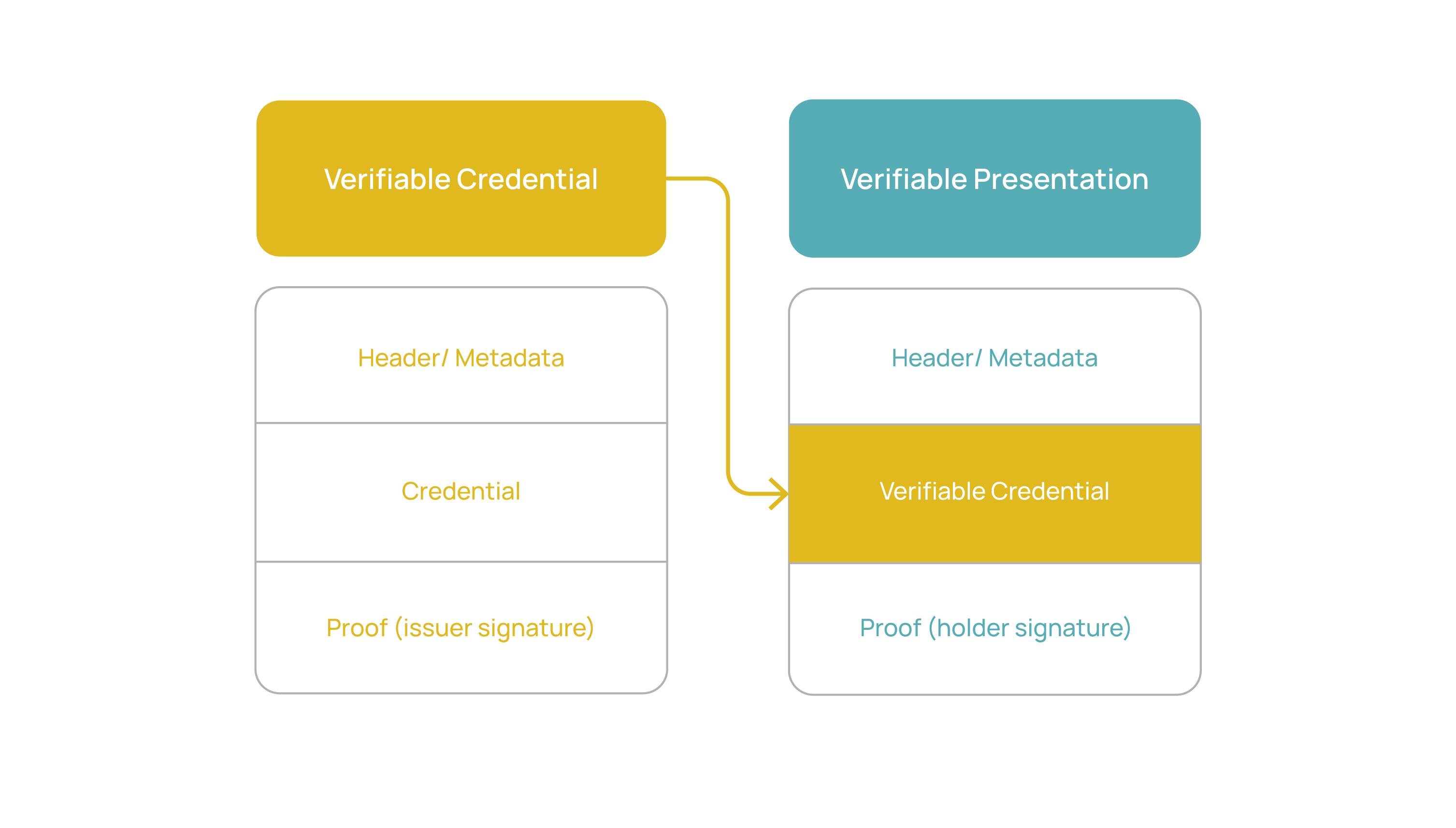 Verifiable Presentation